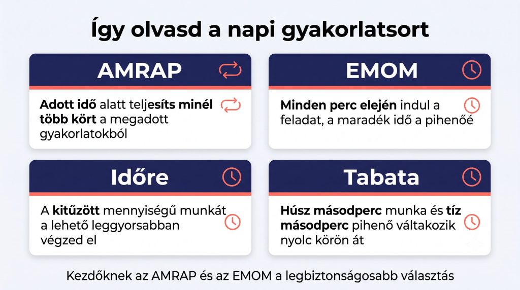 Crossfit gyakorlatsorok négy formátuma kezdőknek: AMRAP, EMOM, időre végzett feladat és Tabata